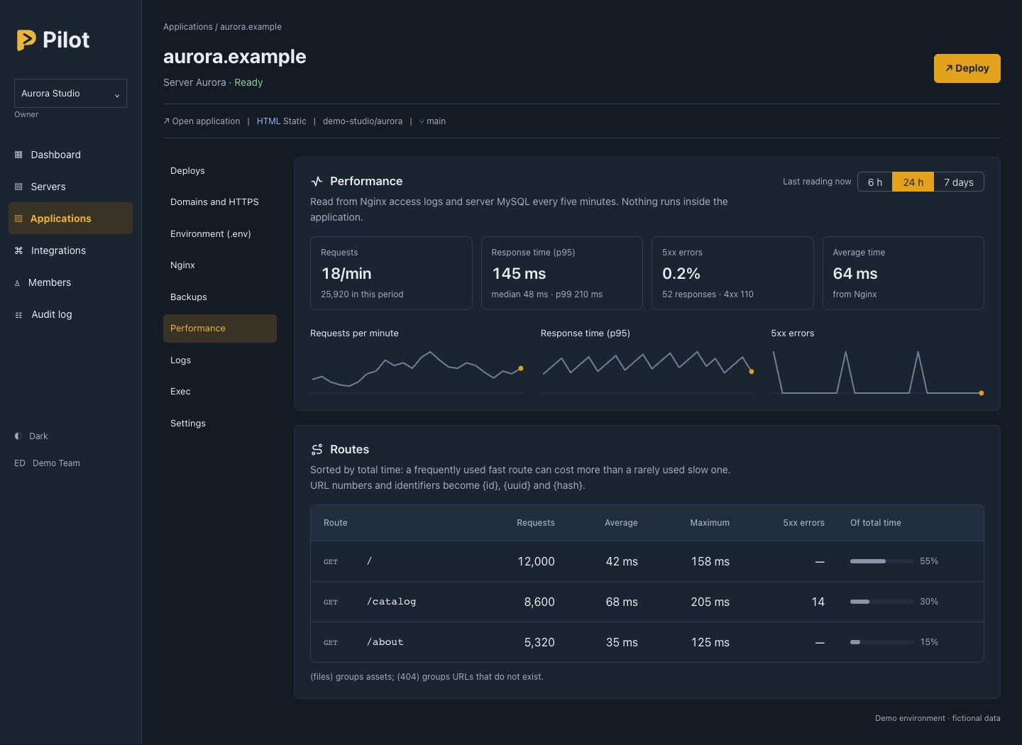 Pilot performance panel with requests, response times and errors.