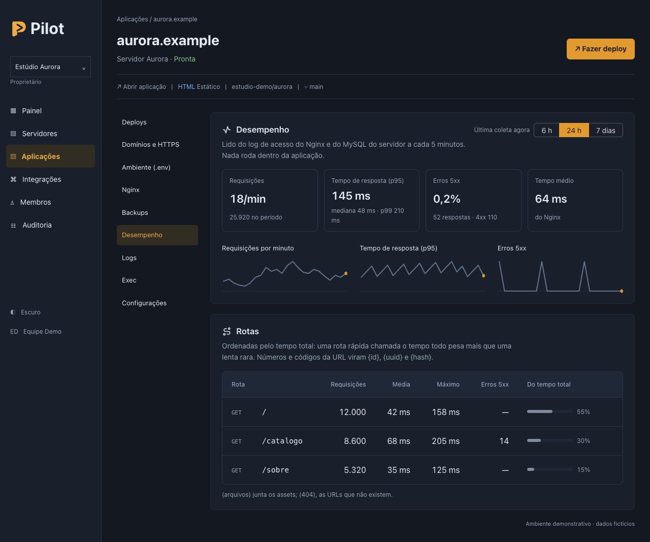 Painel de desempenho do Pilot com requisições, tempo de resposta e erros.